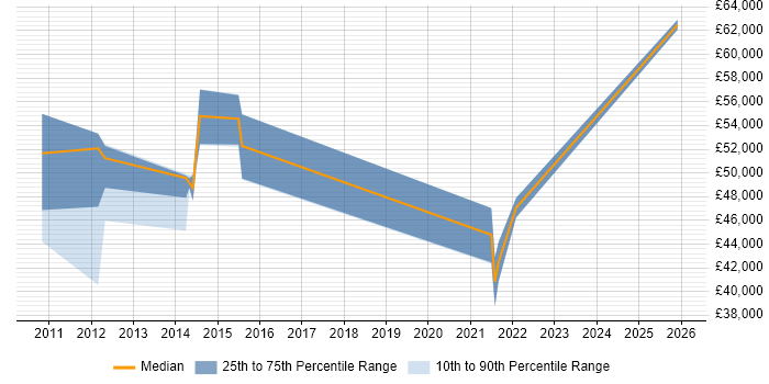 Salary distribution trend for jobs in Sussex citing SaaS