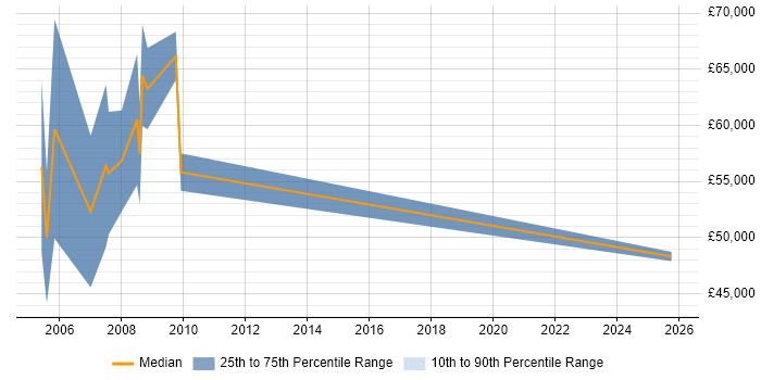 Salary distribution trend for Sales Manager job vacancies in Sussex
