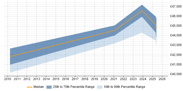 Salary distribution trend for jobs in Sussex citing Salesforce