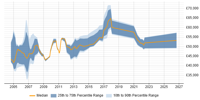 Salary distribution trend for jobs in Sussex citing SAP