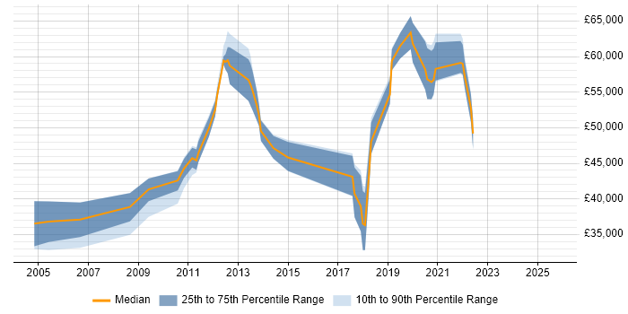 Salary distribution trend for jobs in Sussex citing Scrum