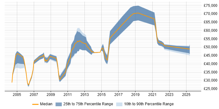 Salary distribution trend for jobs in Sussex citing SDLC