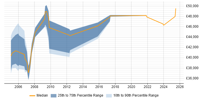 Salary distribution trend for Security Engineer job vacancies in Sussex