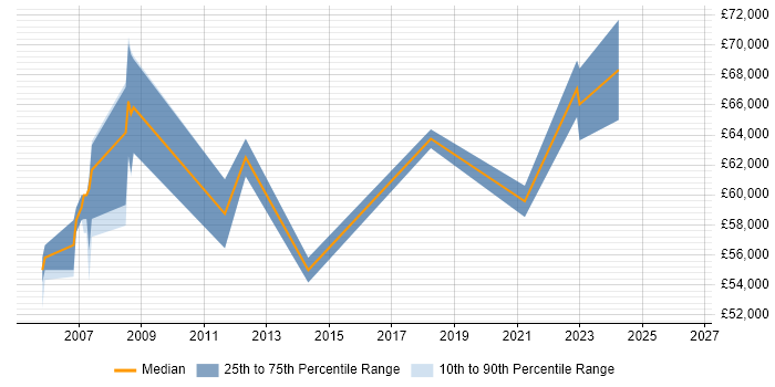 Salary distribution trend for Security Manager job vacancies in Sussex