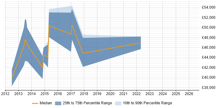 Salary distribution trend for jobs in Sussex citing Selenium