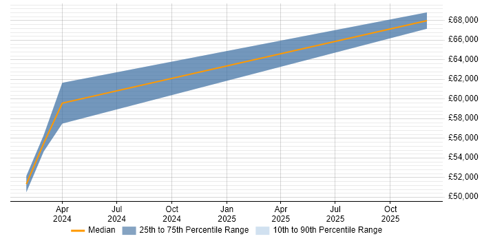 Salary distribution trend for Senior Full-Stack Developer job vacancies in Sussex