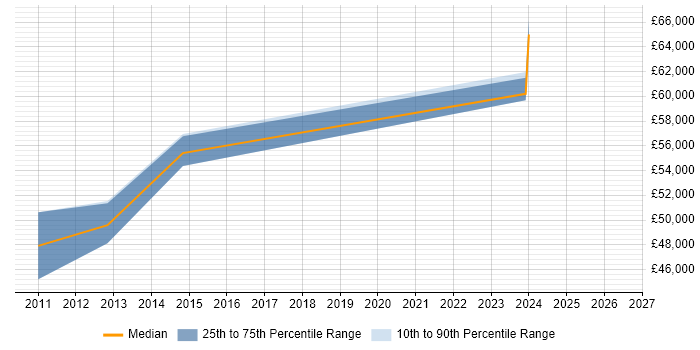 Salary distribution trend for Senior Infrastructure Engineer job vacancies in Sussex