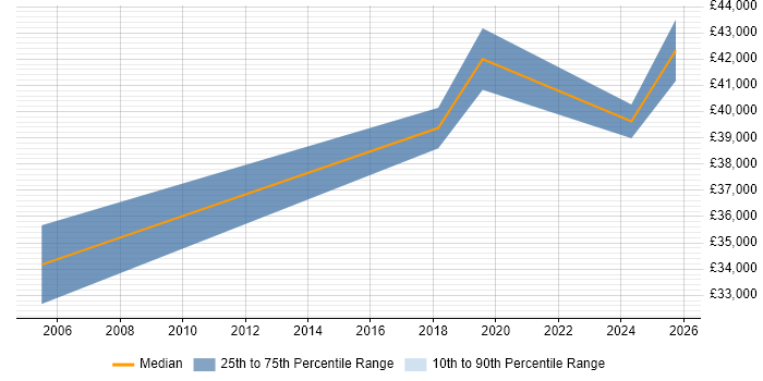 Salary distribution trend for Senior IT Engineer job vacancies in Sussex