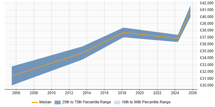 Salary distribution trend for Senior IT Support job vacancies in Sussex