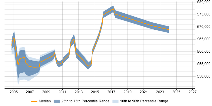 Salary distribution trend for Senior Manager job vacancies in Sussex