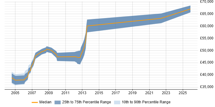 Salary distribution trend for Senior .NET Developer job vacancies in Sussex