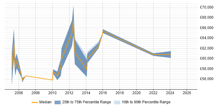 Salary distribution trend for Senior Project Manager job vacancies in Sussex