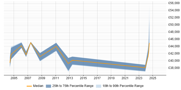 Salary distribution trend for Senior Software Engineer job vacancies in Sussex