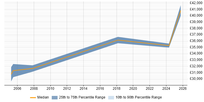 Salary distribution trend for Senior Support Engineer job vacancies in Sussex