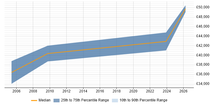 Salary distribution trend for Senior Test Engineer job vacancies in Sussex