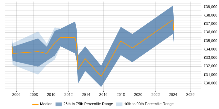 Salary distribution trend for jobs in Sussex citing SEO