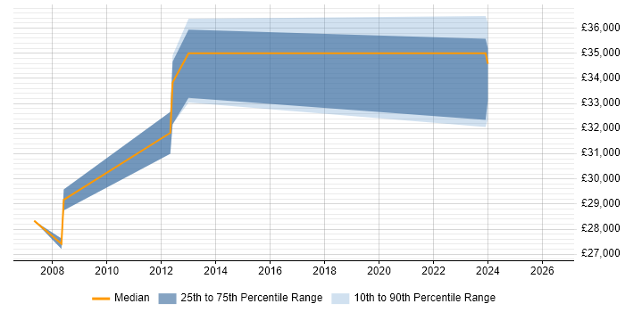 Salary distribution trend for Server Engineer job vacancies in Sussex