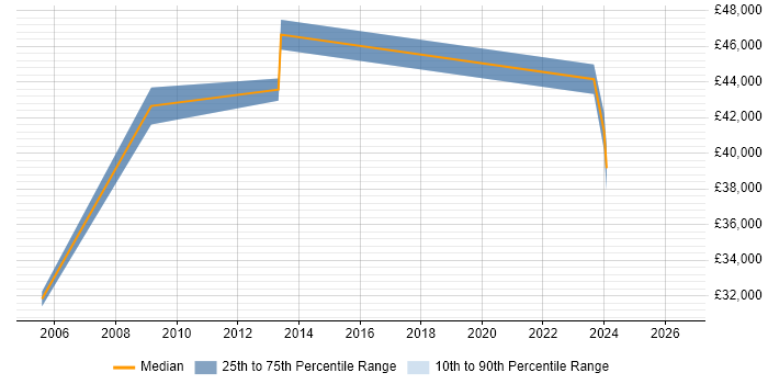 Salary distribution trend for jobs in Sussex citing Server Management