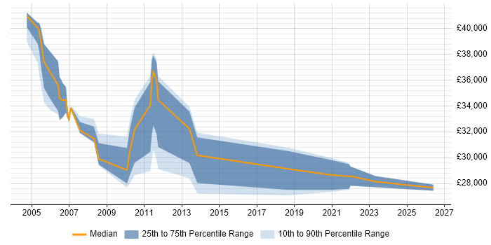 Salary distribution trend for Service Analyst job vacancies in Sussex