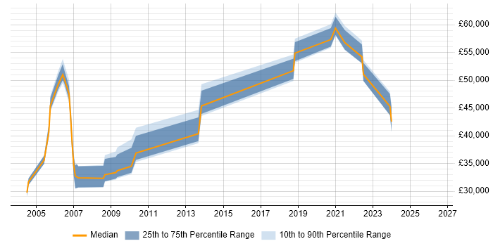 Salary distribution trend for jobs in Sussex citing Service Management
