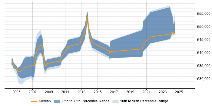 Salary distribution trend for Software Engineer job vacancies in Sussex