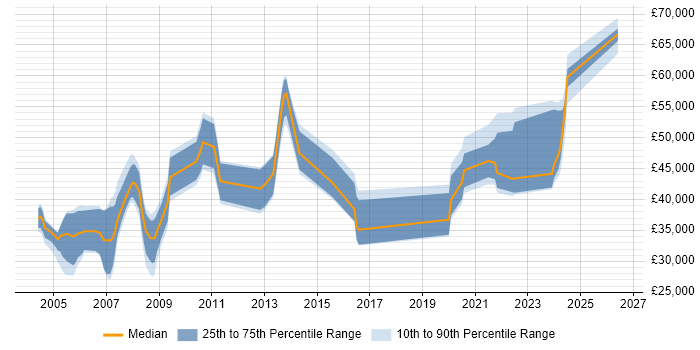 Salary distribution trend for jobs in Sussex citing Software Engineering