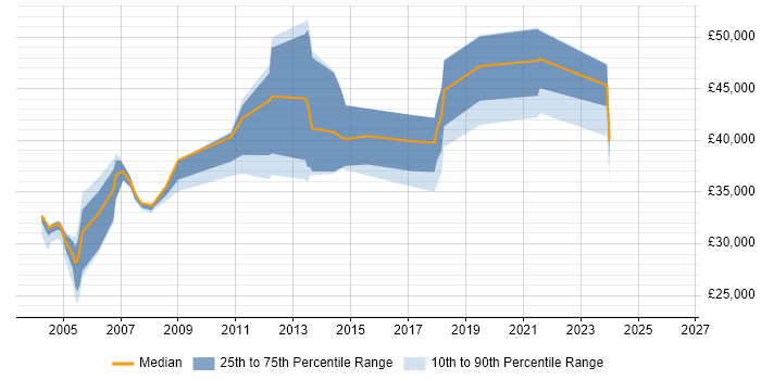 Salary distribution trend for jobs in Sussex citing Software Testing