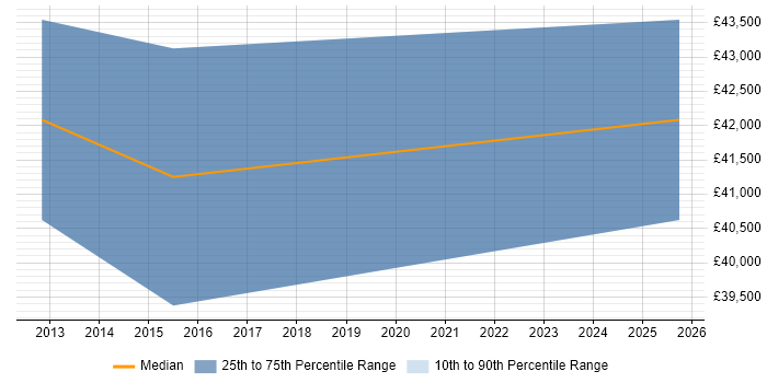 Salary distribution trend for jobs in Sussex citing SonicWALL Salary distribution trend for jobs in Sussex citing SonicWALL