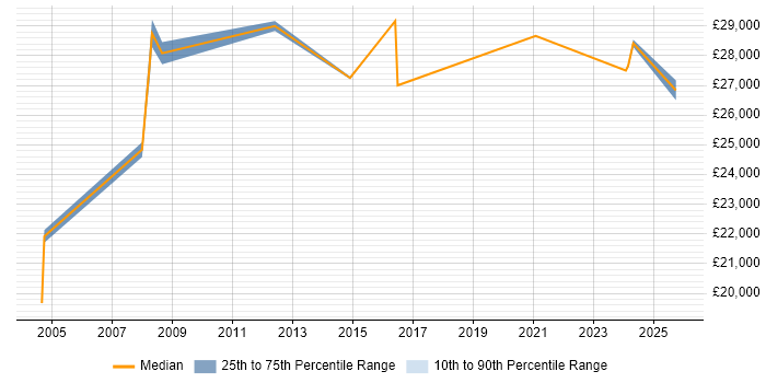 Salary distribution trend for Support Technician job vacancies in Sussex