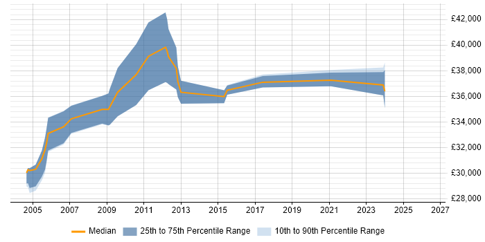 Salary distribution trend for Systems Administrator job vacancies in Sussex