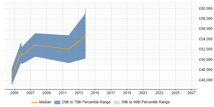 Salary distribution trend for Systems Architect job vacancies in Sussex