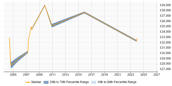 Salary distribution trend for Systems Developer job vacancies in Sussex