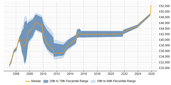 Salary distribution trend for Systems Engineer job vacancies in Sussex