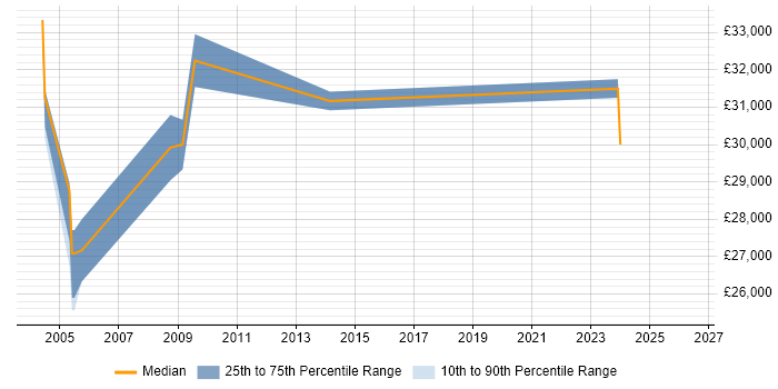 Salary distribution trend for Systems Support job vacancies in Sussex