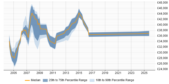 Salary distribution trend for jobs in Sussex citing TCP/IP