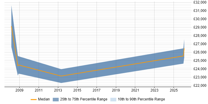 Salary distribution trend for jobs in Sussex citing Team-Oriented Environment