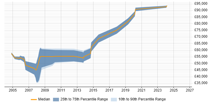 Salary distribution trend for Technical Architect job vacancies in Sussex