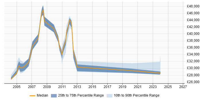 Salary distribution trend for Technical Engineer job vacancies in Sussex