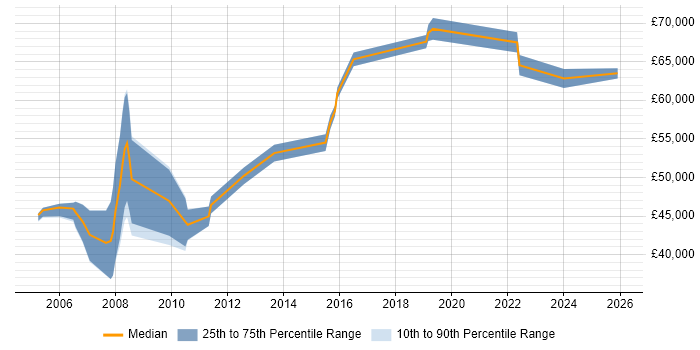Salary distribution trend for Technical Leader job vacancies in Sussex