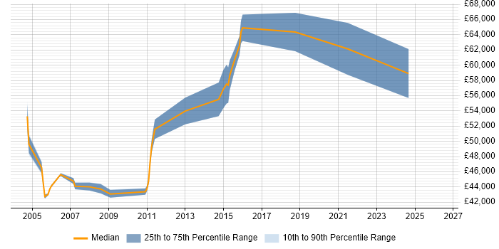 Salary distribution trend for Technical Manager job vacancies in Sussex