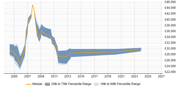 Salary distribution trend for Technical Support job vacancies in Sussex