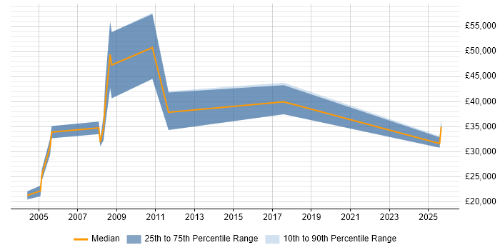 Salary distribution trend for jobs in Sussex citing Telesales