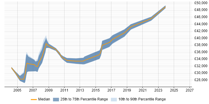 Salary distribution trend for Test Analyst job vacancies in Sussex