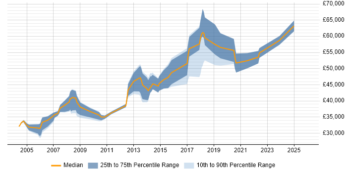 Salary distribution trend for jobs in Sussex citing Test Automation