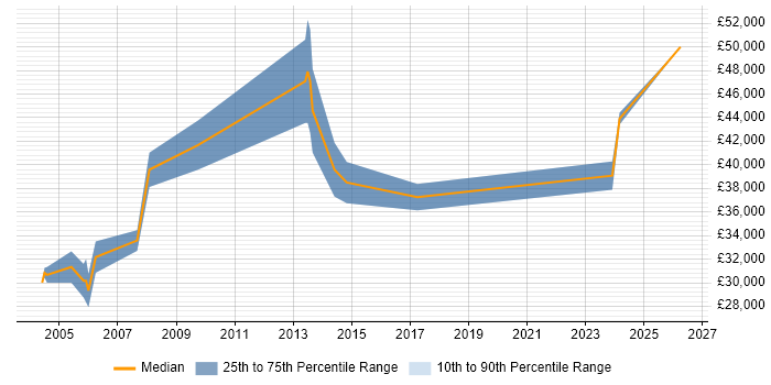 Salary distribution trend for Test Engineer job vacancies in Sussex