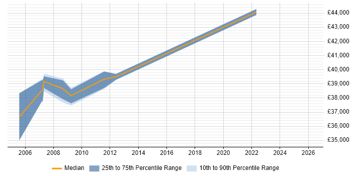 Salary distribution trend for Test Leader job vacancies in Sussex