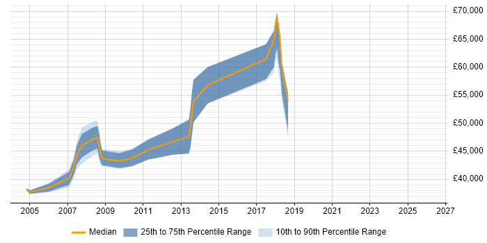 Salary distribution trend for jobs in Sussex citing Test Strategy