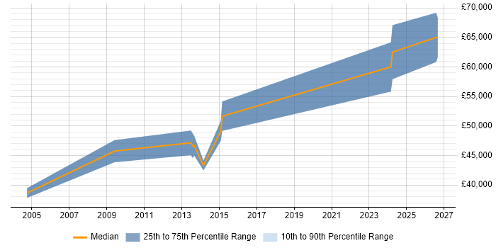 Salary distribution trend for jobs in Sussex citing Translating Business Requirements