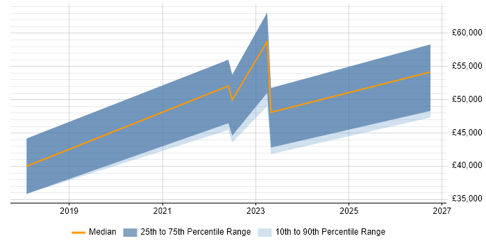 Salary distribution trend for jobs in Sussex citing Unity (Game Engine)