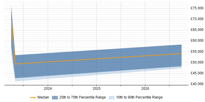 Salary distribution trend for jobs in Sussex citing Unreal Engine